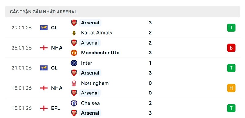 Phong độ Arsenal