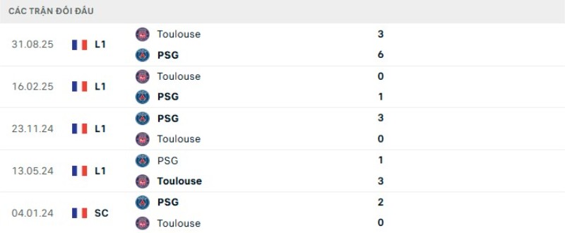 Kết quả đối đầu PSG vs Toulouse